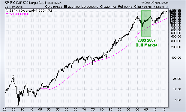 גרף S&P 500 המציג עליות שוק שורי של שנת 2003 עד 2007