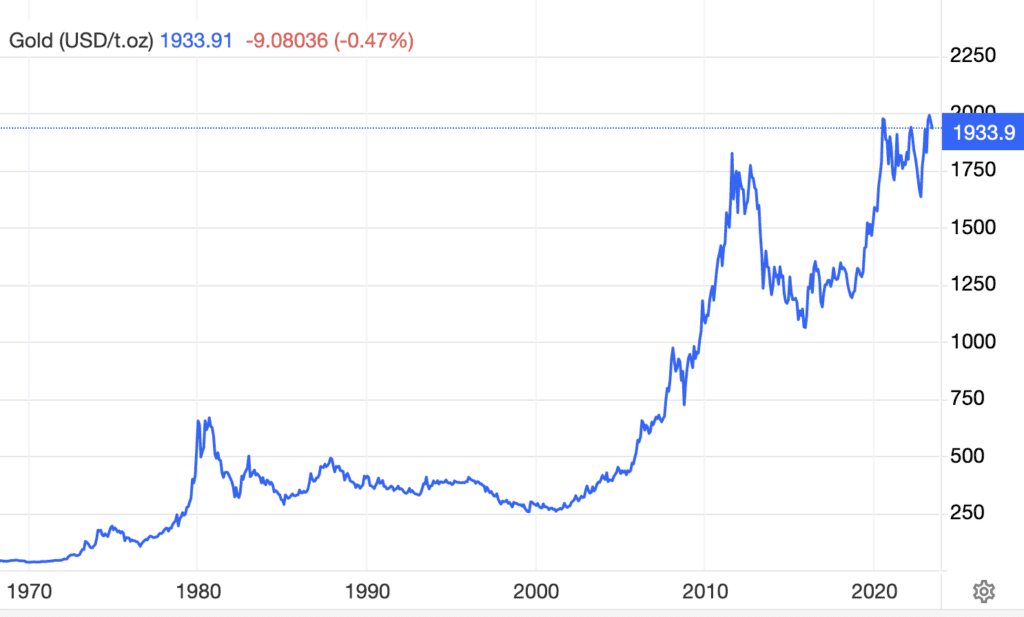 גרף מדד מחירי הזהב לאורך כ-50 שנים