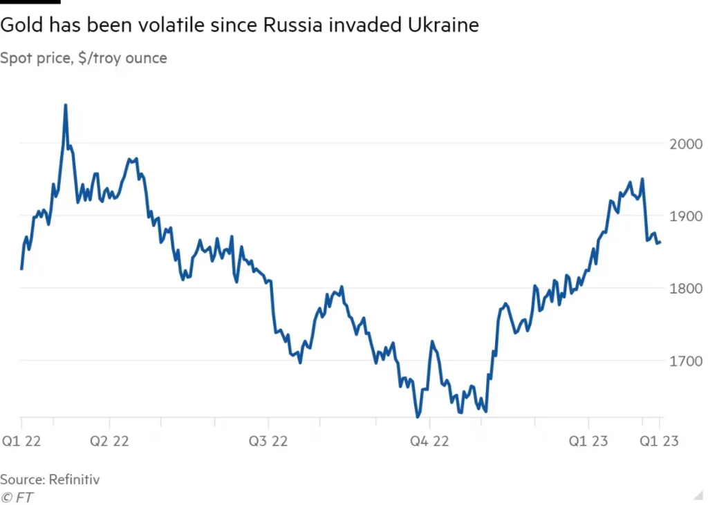 גרף המייצג את מחירי הזהב לאחר שרוסיה פלשה לאוקראינה